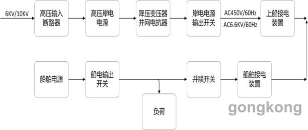 岸電電源系統構成圖